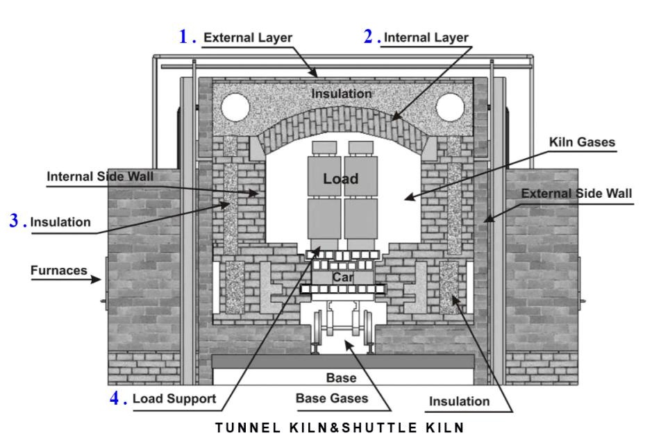 Рекомендации по огнеупорам для футеровки челночных и туннельных печей